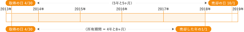 2013年4月30日に取得した住宅(土地・建物)を2018年10月1日に譲渡した場合