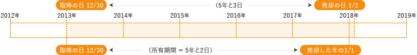 2012年12月30日に取得した不動産を2018年1月2日に譲渡した場合
